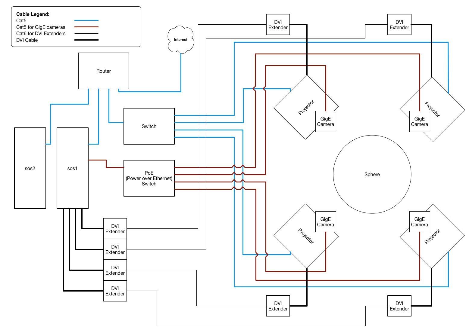 A second network switch that supports power over ethernet is connected to the sos1 computer and then connected to each of the four GigE cameras required for auto-alignment