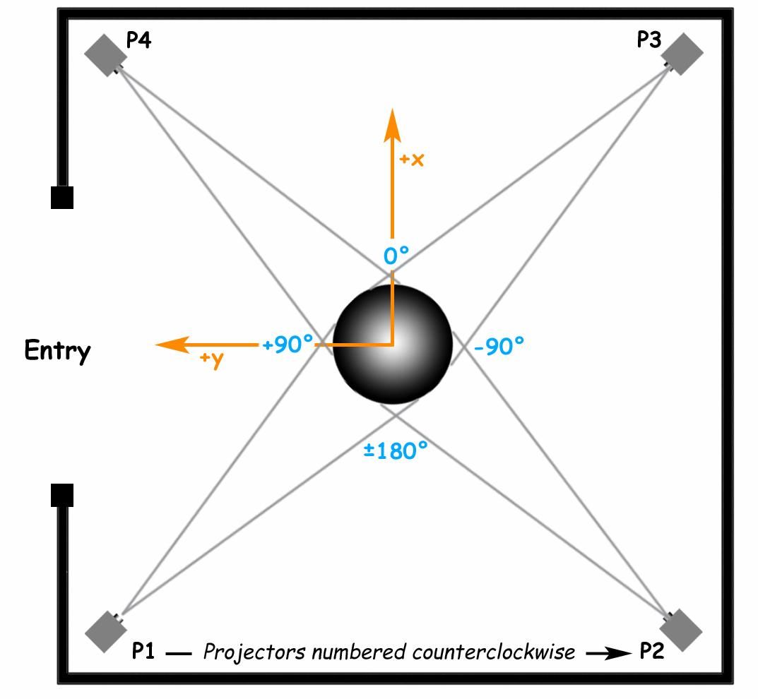 Top-down diagram of the arrangement of the four projectors around the Sphere, beginning with projector 1 in the bottom left and proceeding counter-clockwise